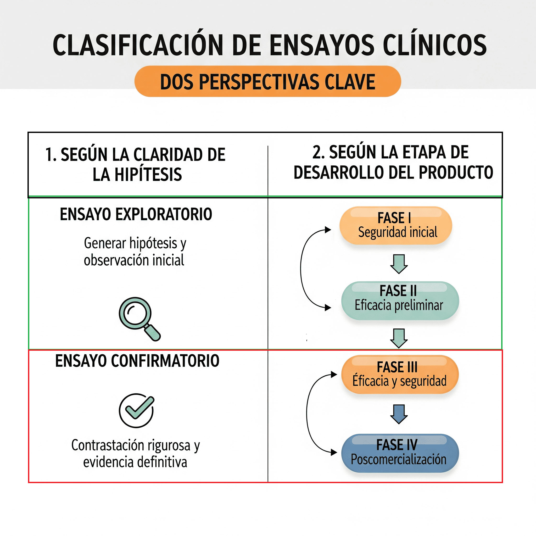 Clasificación de estudios comparativos